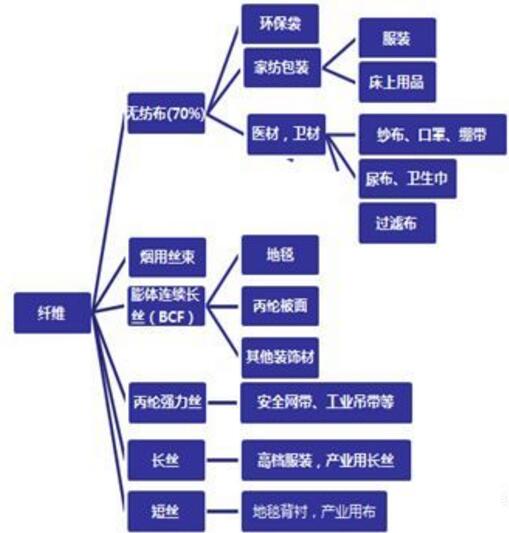 無紡布